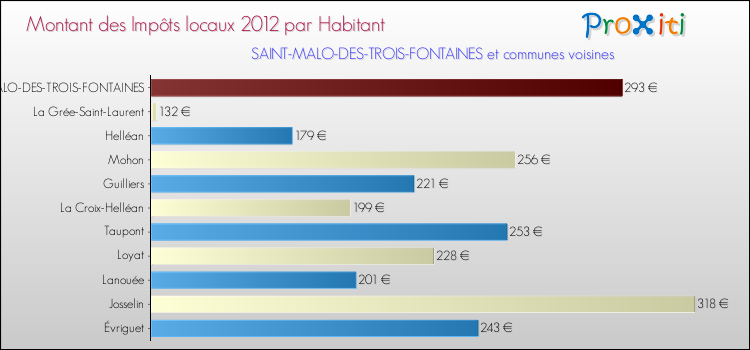 Montant des impôts locaux par Habitant pour SAINT-MALO-DES-TROIS-FONTAINES et les communes proches Comparaison des impôts locaux par habitant pour SAINT-MALO-DES-TROIS-FONTAINES et les communes voisines