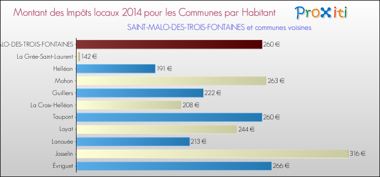 Montant des impôts locaux par Habitant pour SAINT-MALO-DES-TROIS-FONTAINES et les communes proches en 2014 Comparaison des impôts locaux par habitant pour SAINT-MALO-DES-TROIS-FONTAINES et les communes voisines en 2014