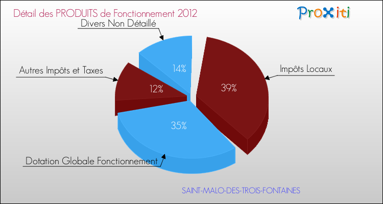 Décomposition du Budget de Fonctionnement 2012 de la commune de SAINT-MALO-DES-TROIS-FONTAINES Budget de Fonctionnement 2012 pour la commune de SAINT-MALO-DES-TROIS-FONTAINES