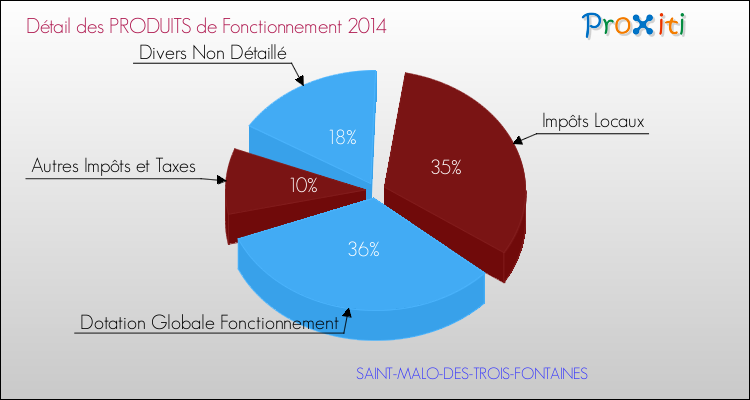 Décomposition du Budget de Fonctionnement 2014 de la commune de SAINT-MALO-DES-TROIS-FONTAINES Budget de Fonctionnement 2014 pour la commune de SAINT-MALO-DES-TROIS-FONTAINES