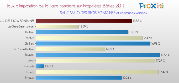 Taux d'imposition de la taxe foncière sur le bati 2011 pour SAINT-MALO-DES-TROIS-FONTAINES et les communes proches Comparaison des taux d'imposition de la taxe foncière sur le bati 2011 pour SAINT-MALO-DES-TROIS-FONTAINES et les communes voisines