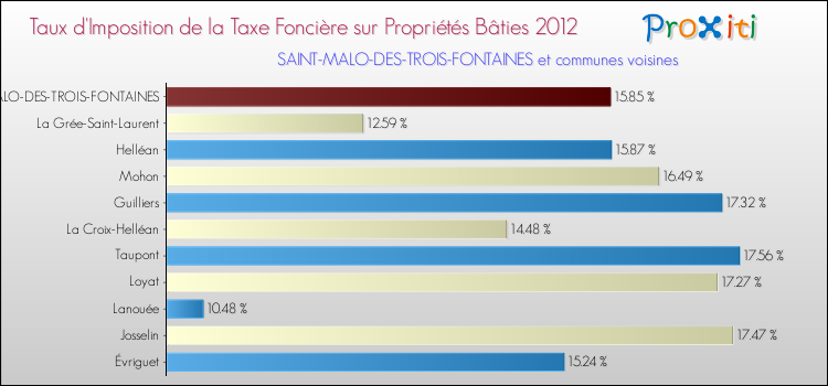 Taux d'imposition de la taxe foncière sur le bati 2012 pour SAINT-MALO-DES-TROIS-FONTAINES et les communes proches Comparaison des taux d'imposition de la taxe foncière sur le bati 2012 pour SAINT-MALO-DES-TROIS-FONTAINES et les communes voisines