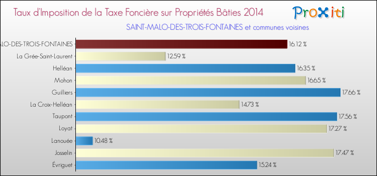 Taux d'imposition de la taxe foncière sur le bati 2014 pour SAINT-MALO-DES-TROIS-FONTAINES et les communes proches Comparaison des taux d'imposition de la taxe foncière sur le bati 2014 pour SAINT-MALO-DES-TROIS-FONTAINES et les communes voisines