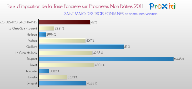 Taux d'imposition de la taxe foncière sur les immeubles et terrains non batis 2011 pour SAINT-MALO-DES-TROIS-FONTAINES et les communes proches Comparaison des taux d'imposition de la taxe foncière sur les immeubles et terrains non batis 2011 pour SAINT-MALO-DES-TROIS-FONTAINES et les communes voisines