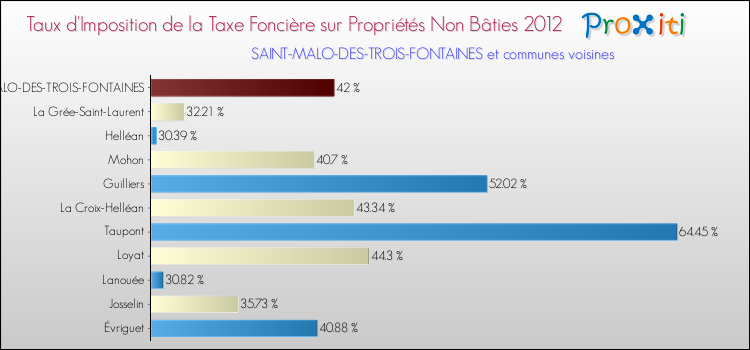 Taux d'imposition de la taxe foncière sur les immeubles et terrains non batis 2012 pour SAINT-MALO-DES-TROIS-FONTAINES et les communes proches Comparaison des taux d'imposition de la taxe foncière sur les immeubles et terrains non batis 2012 pour SAINT-MALO-DES-TROIS-FONTAINES et les communes voisines