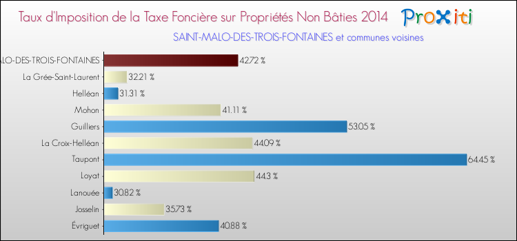 Taux d'imposition de la taxe foncière sur les immeubles et terrains non batis 2014 pour SAINT-MALO-DES-TROIS-FONTAINES et les communes proches Comparaison des taux d'imposition de la taxe foncière sur les immeubles et terrains non batis 2014 pour SAINT-MALO-DES-TROIS-FONTAINES et les communes voisines