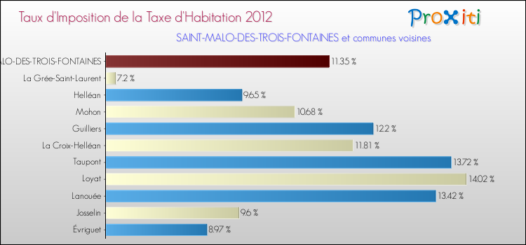 Taux d'imposition de la taxe d'habitation 2012 pour SAINT-MALO-DES-TROIS-FONTAINES et les communes proches Comparaison des taux d'imposition de la taxe d'habitation 2012 pour SAINT-MALO-DES-TROIS-FONTAINES et les communes voisines