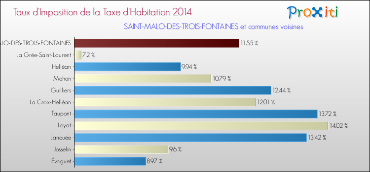 Taux d'imposition de la taxe d'habitation 2014 pour SAINT-MALO-DES-TROIS-FONTAINES et les communes proches Comparaison des taux d'imposition de la taxe d'habitation 2014 pour SAINT-MALO-DES-TROIS-FONTAINES et les communes voisines