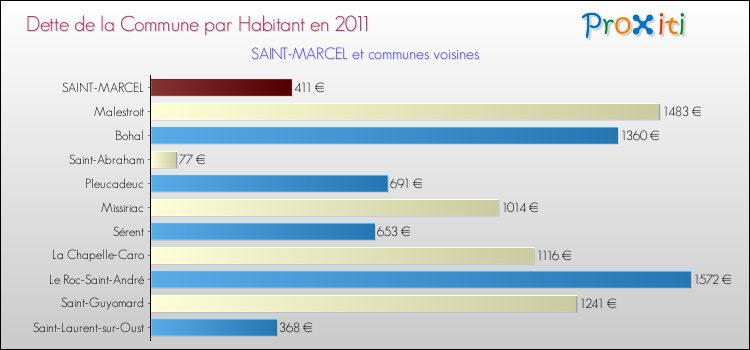 Dette par habitant de la commune en 2011 pour SAINT-MARCEL et les communes proches Comparaison de la dette par habitant de la commune en 2011 pour SAINT-MARCEL et les communes voisines