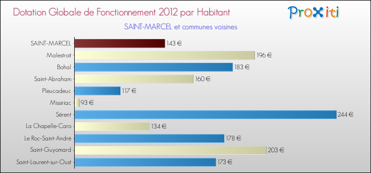 Montant des dotations globales de fonctionnement DGF par Habitant pour SAINT-MARCEL et les communes proches Comparaison des des dotations globales de fonctionnement DGF par habitant pour SAINT-MARCEL et les communes voisines