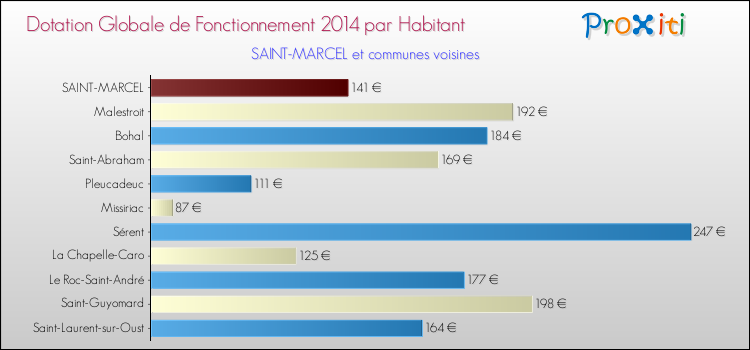 Montant des dotations globales de fonctionnement DGF par Habitant pour SAINT-MARCEL et les communes proches en 2014. Comparaison des des dotations globales de fonctionnement DGF par habitant pour SAINT-MARCEL et les communes voisines en 2014.