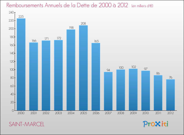 Evolution de l'annuité de la dette pour la commune de SAINT-MARCEL de 2000 à 2012 Annuités de la dette pour SAINT-MARCEL de 2000 à 2012
