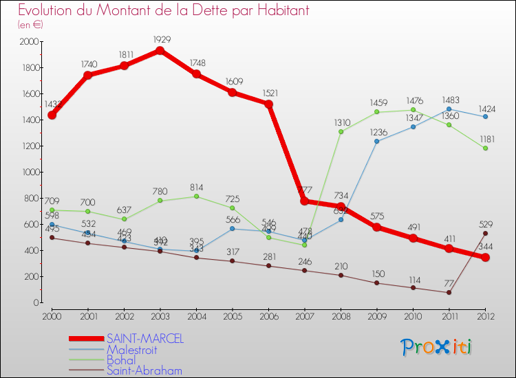 Evolution de la dette par habitant pour la commune de SAINT-MARCEL et les communes proches de 2000 à 2012 Comparaison de la dette par habitant pour SAINT-MARCEL et les communes voisines de 2000 à 2012