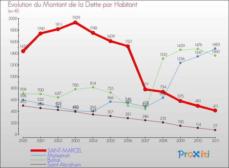 Evolution de la dette par habitant pour la commune de SAINT-MARCEL et les communes proches Comparaison de la dette par habitant pour SAINT-MARCEL et les communes voisines