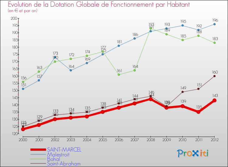 Evolution et montant de la dotation globale de fonctionnement par Habitant pour SAINT-MARCEL et les communes proches Comparaison des dotations globales de fonctionnement par habitant pour SAINT-MARCEL et les communes voisines