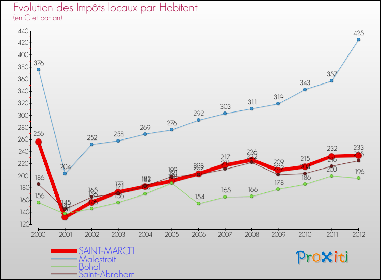 Evolution et montant des impôts locaux par Habitant pour SAINT-MARCEL et les communes proches Comparaison des impôts locaux par habitant pour SAINT-MARCEL et les communes voisines
