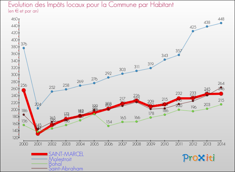 Evolution et montant des impôts locaux par Habitant pour SAINT-MARCEL et les communes proches de 2000 à 2014 Comparaison des impôts locaux par habitant pour SAINT-MARCEL et les communes voisines de 2000 à 2014