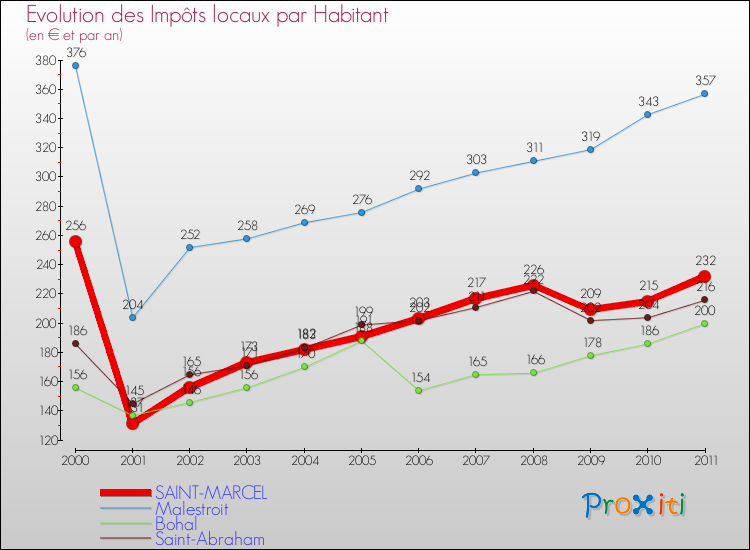 Evolution et montant des impôts locaux par Habitant pour SAINT-MARCEL et les communes proches Comparaison des impôts locaux par habitant pour SAINT-MARCEL et les communes voisines