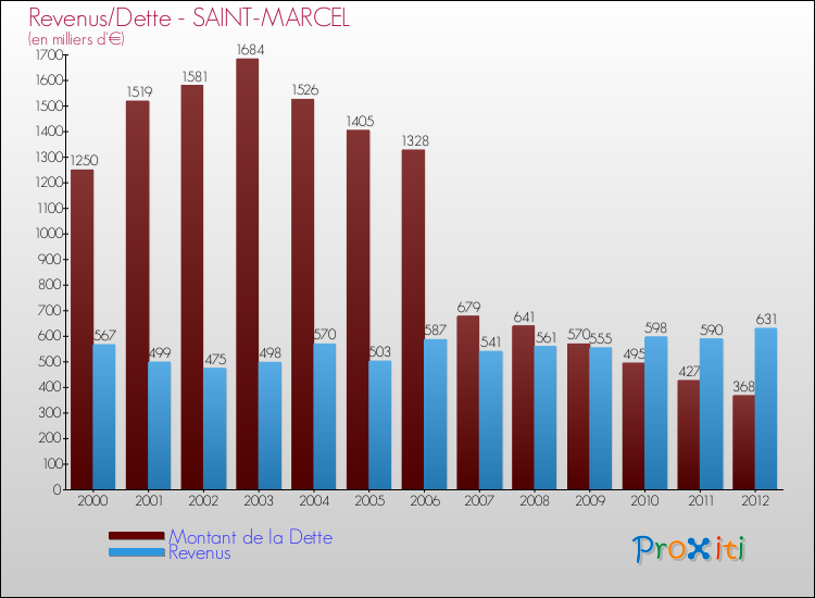Evolution comparée de la dette et des revenus pour la commune de SAINT-MARCEL de 2000 à 2012 Comparaison de la dette et des revenus pour SAINT-MARCEL de 2000 à 2012