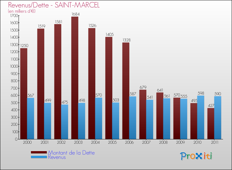 Evolution comparée de la dette et des revenus pour la commune de SAINT-MARCEL de 2000 à 2011 Comparaison de la dette et des revenus pour SAINT-MARCEL de 2000 à 2011