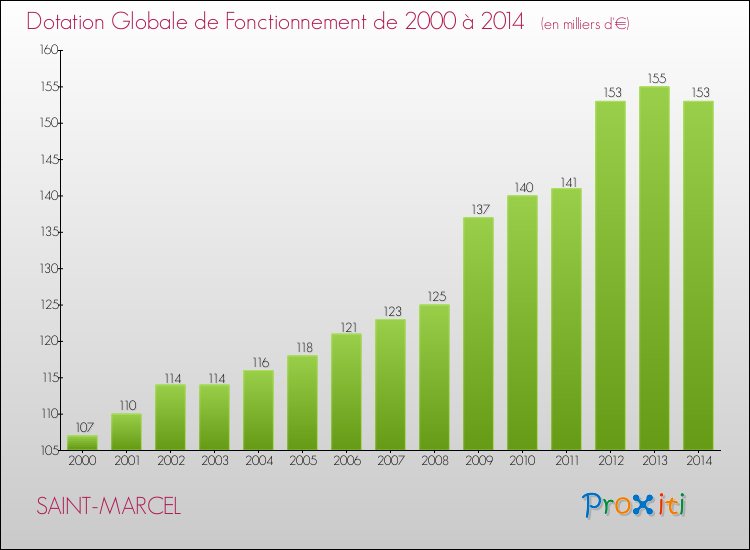 Evolution du montant de la Dotation Globale de Fonctionnement pour la commune de SAINT-MARCEL de 2000 à 2014 Evolution du montant de la Dotation Globale de Fonctionnement pour SAINT-MARCEL de 2000 à 2014