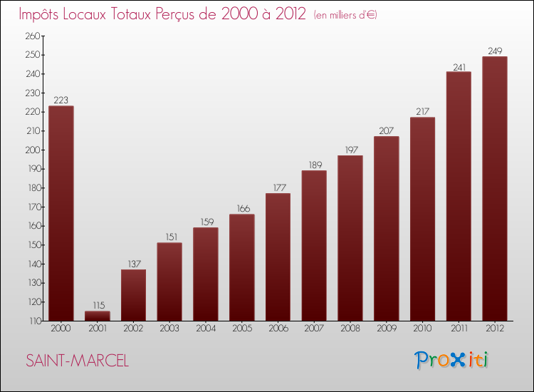 Evolution des Impôts Locaux pour la commune de SAINT-MARCEL de 2000 à 2012 Evolution des Impôts Locaux pour SAINT-MARCEL de 2000 à 2012