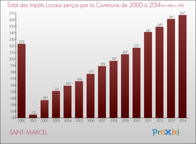 Evolution des Impôts Locaux pour la commune de SAINT-MARCEL de 2000 à 2014 Evolution des Impôts Locaux pour SAINT-MARCEL de 2000 à 2014