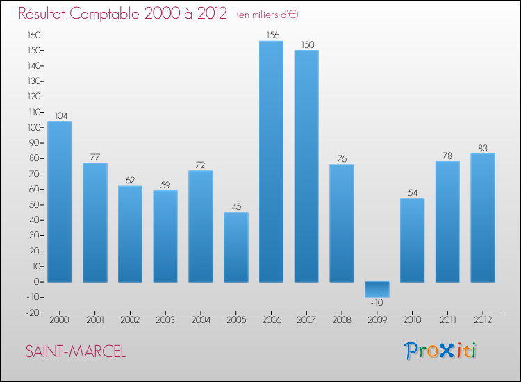 Evolution du résultat comptable pour la commune de SAINT-MARCEL de 2000 à 2012 Evolution du résultat comptable pour SAINT-MARCEL de 2000 à 2012