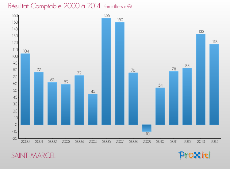 Evolution du résultat comptable pour la commune de SAINT-MARCEL de 2000 à 2014 Evolution du résultat comptable pour SAINT-MARCEL de 2000 à 2014