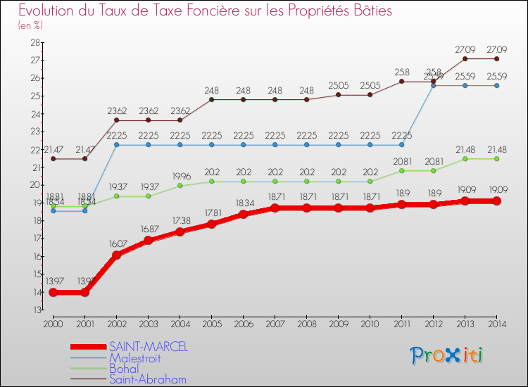 Evolution du taux de la taxe foncière sur le bati pour SAINT-MARCEL et les communes proches de 2000 à 2014 Comparaison des taux de taxe foncière sur le bati pour SAINT-MARCEL et les communes voisines de 2000 à 2014