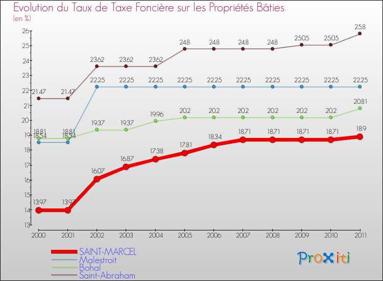 Evolution du taux de la taxe foncière sur le bati pour SAINT-MARCEL et les communes proches Comparaison des taux de taxe foncière sur le bati pour SAINT-MARCEL et les communes voisines