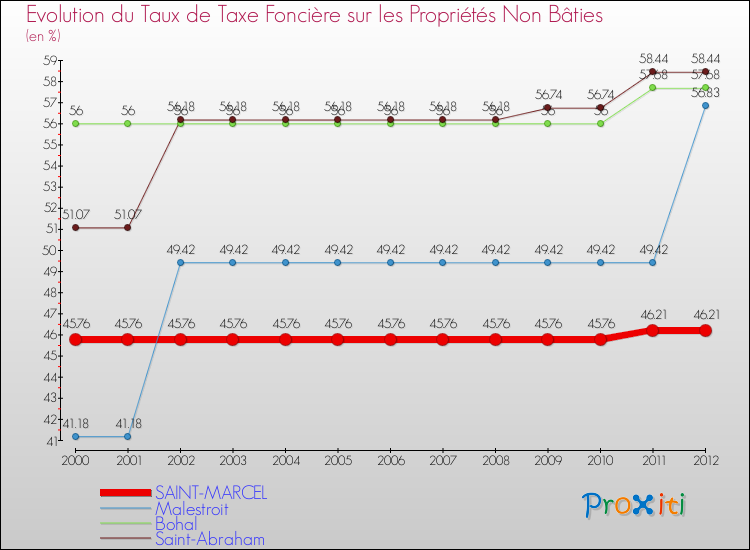 Evolution du taux de la taxe foncière sur les immeubles et terrains non batis pour SAINT-MARCEL et les communes proches de 2000 à 2012 Comparaison des taux de la taxe foncière sur les immeubles et terrains non batis pour SAINT-MARCEL et les communes voisines de 2000 à 2012