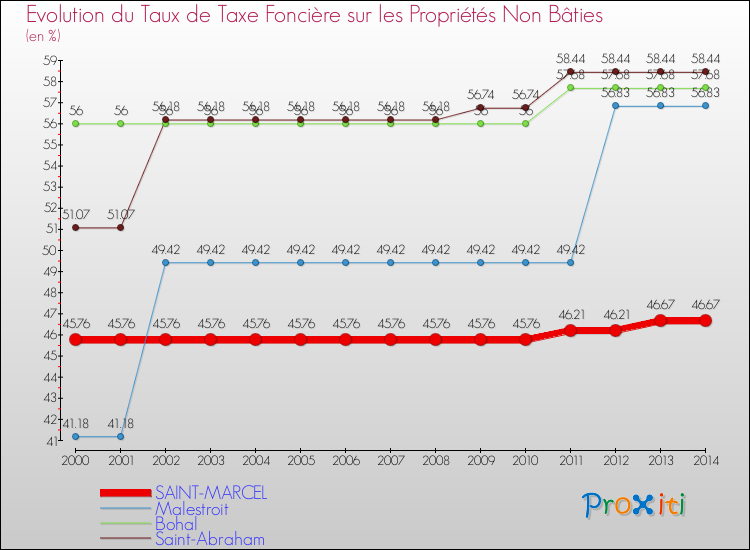 Evolution du taux de la taxe foncière sur les immeubles et terrains non batis pour SAINT-MARCEL et les communes proches de 2000 à 2014 Comparaison des taux de la taxe foncière sur les immeubles et terrains non batis pour SAINT-MARCEL et les communes voisines de 2000 à 2014