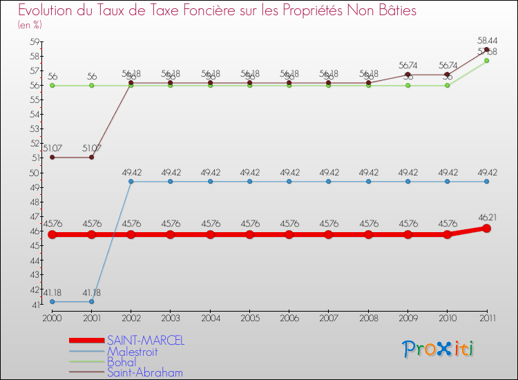 Evolution du taux de la taxe foncière sur les immeubles et terrains non batis pour SAINT-MARCEL et les communes proches Comparaison des taux de la taxe foncière sur les immeubles et terrains non batis pour SAINT-MARCEL et les communes voisines