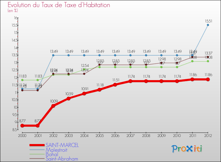 Evolution du taux de la taxe d'habitation pour SAINT-MARCEL et les communes proches Comparaison des taux de la taxe d'habitation pour SAINT-MARCEL et les communes voisines