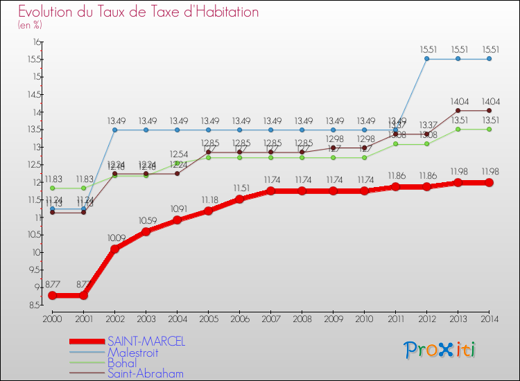 Evolution du taux de la taxe d'habitation pour SAINT-MARCEL et les communes proches de 2000 à 2014 Comparaison des taux de la taxe d'habitation pour SAINT-MARCEL et les communes voisines de 2000 à 2014