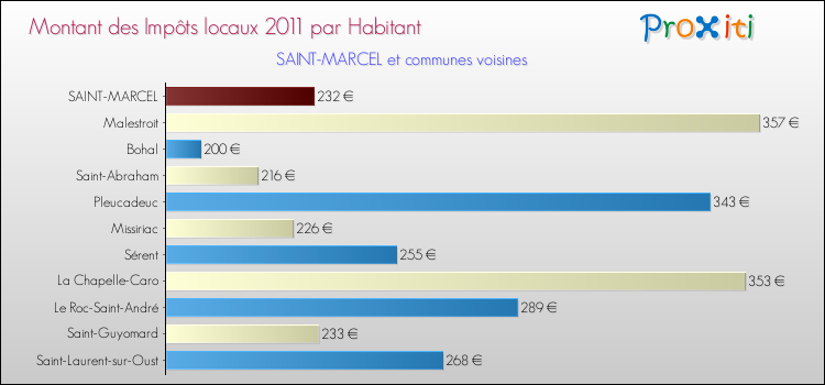 Montant des impôts locaux par Habitant pour SAINT-MARCEL et les communes proches Comparaison des impôts locaux par habitant pour SAINT-MARCEL et les communes voisines