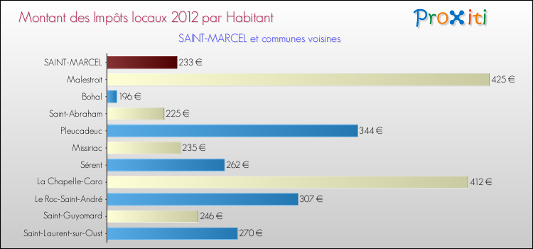 Montant des impôts locaux par Habitant pour SAINT-MARCEL et les communes proches Comparaison des impôts locaux par habitant pour SAINT-MARCEL et les communes voisines