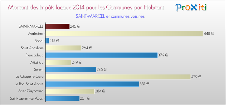 Montant des impôts locaux par Habitant pour SAINT-MARCEL et les communes proches en 2014 Comparaison des impôts locaux par habitant pour SAINT-MARCEL et les communes voisines en 2014