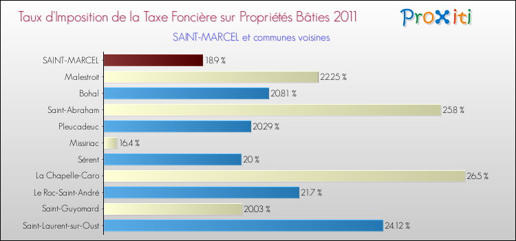 Taux d'imposition de la taxe foncière sur le bati 2011 pour SAINT-MARCEL et les communes proches Comparaison des taux d'imposition de la taxe foncière sur le bati 2011 pour SAINT-MARCEL et les communes voisines