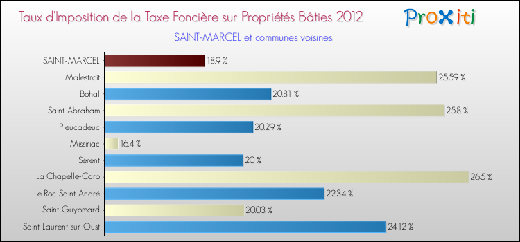 Taux d'imposition de la taxe foncière sur le bati 2012 pour SAINT-MARCEL et les communes proches Comparaison des taux d'imposition de la taxe foncière sur le bati 2012 pour SAINT-MARCEL et les communes voisines