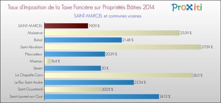 Taux d'imposition de la taxe foncière sur le bati 2014 pour SAINT-MARCEL et les communes proches Comparaison des taux d'imposition de la taxe foncière sur le bati 2014 pour SAINT-MARCEL et les communes voisines
