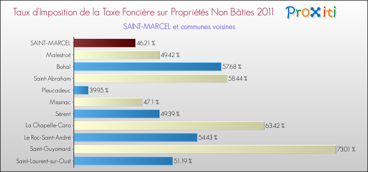 Taux d'imposition de la taxe foncière sur les immeubles et terrains non batis 2011 pour SAINT-MARCEL et les communes proches Comparaison des taux d'imposition de la taxe foncière sur les immeubles et terrains non batis 2011 pour SAINT-MARCEL et les communes voisines