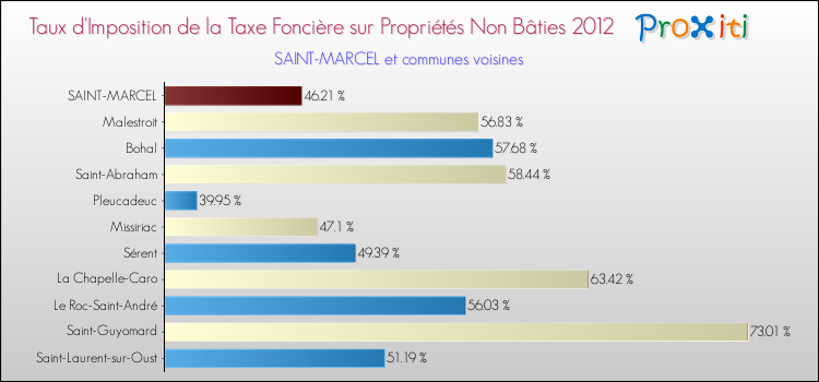 Taux d'imposition de la taxe foncière sur les immeubles et terrains non batis 2012 pour SAINT-MARCEL et les communes proches Comparaison des taux d'imposition de la taxe foncière sur les immeubles et terrains non batis 2012 pour SAINT-MARCEL et les communes voisines