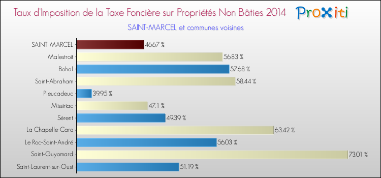 Taux d'imposition de la taxe foncière sur les immeubles et terrains non batis 2014 pour SAINT-MARCEL et les communes proches Comparaison des taux d'imposition de la taxe foncière sur les immeubles et terrains non batis 2014 pour SAINT-MARCEL et les communes voisines