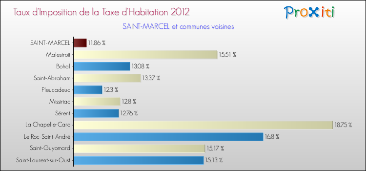 Taux d'imposition de la taxe d'habitation 2012 pour SAINT-MARCEL et les communes proches Comparaison des taux d'imposition de la taxe d'habitation 2012 pour SAINT-MARCEL et les communes voisines