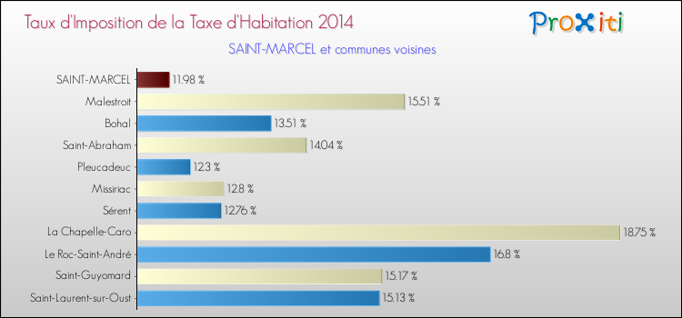 Taux d'imposition de la taxe d'habitation 2014 pour SAINT-MARCEL et les communes proches Comparaison des taux d'imposition de la taxe d'habitation 2014 pour SAINT-MARCEL et les communes voisines