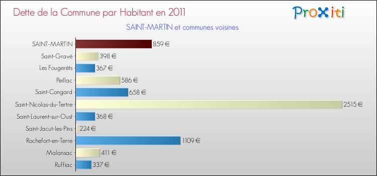 Dette par habitant de la commune en 2011 pour SAINT-MARTIN et les communes proches Comparaison de la dette par habitant de la commune en 2011 pour SAINT-MARTIN et les communes voisines