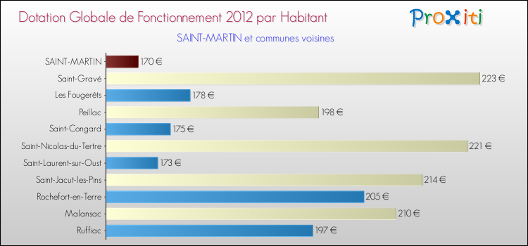 Montant des dotations globales de fonctionnement DGF par Habitant pour SAINT-MARTIN et les communes proches Comparaison des des dotations globales de fonctionnement DGF par habitant pour SAINT-MARTIN et les communes voisines
