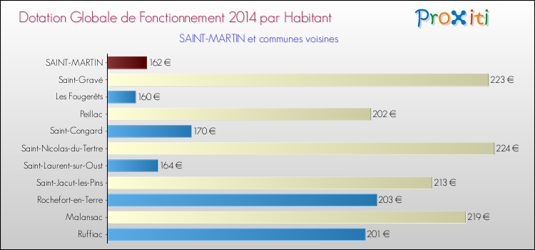 Montant des dotations globales de fonctionnement DGF par Habitant pour SAINT-MARTIN et les communes proches en 2014. Comparaison des des dotations globales de fonctionnement DGF par habitant pour SAINT-MARTIN et les communes voisines en 2014.